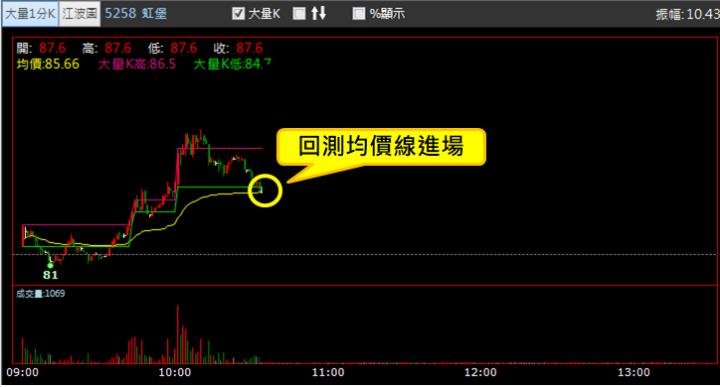 【02/20 獵股快手 - 狙擊快報】虹堡 (5258) 1分K  W底打底完成，回測均價線順勢做多!
