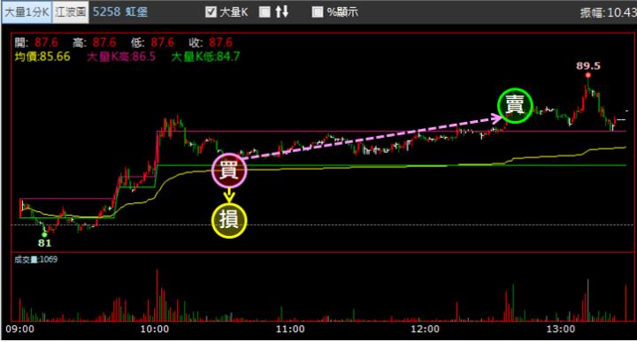 【02/20 獵股快手 - 狙擊快報】虹堡 (5258) 1分K  W底打底完成，回測均價線順勢做多!