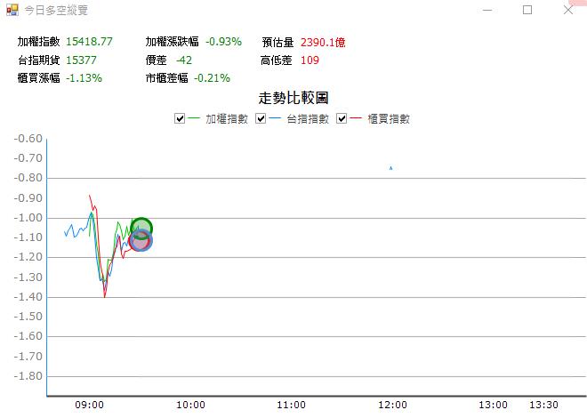 【02/22 獵股快手 - 狙擊快報】美時 (1795) 拉高急殺，反彈至均價線放空!