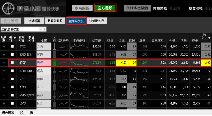 【02/22 獵股快手 - 狙擊快報】美時 (1795) 拉高急殺，反彈至均價線放空!