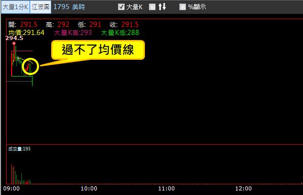 【02/22 獵股快手 - 狙擊快報】美時 (1795) 拉高急殺，反彈至均價線放空!