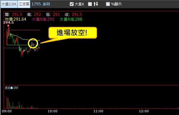 【02/22 獵股快手 - 狙擊快報】美時 (1795) 拉高急殺，反彈至均價線放空!