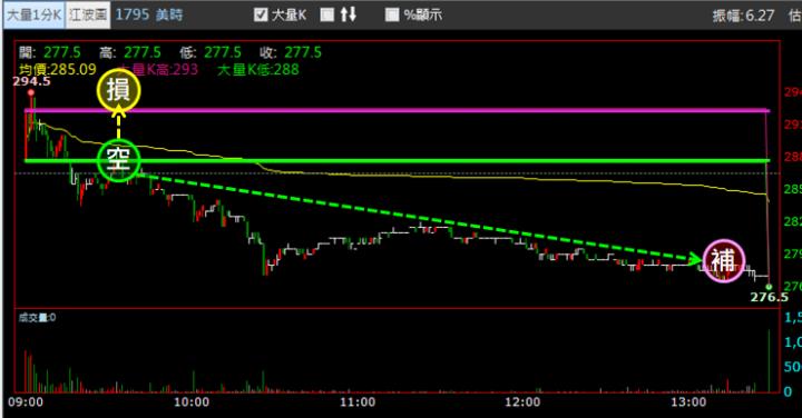 【02/22 獵股快手 - 狙擊快報】美時 (1795) 拉高急殺，反彈至均價線放空!