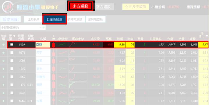 【03/01 獵股快手 - 狙擊快報】亞翔 (6139) 股價回測大量K高進場做多!