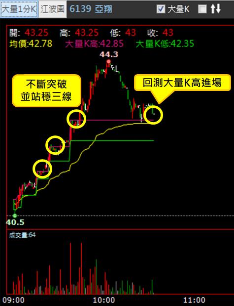 【03/01 獵股快手 - 狙擊快報】亞翔 (6139) 股價回測大量K高進場做多!