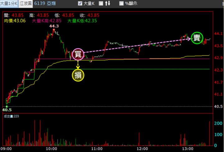 【03/01 獵股快手 - 狙擊快報】亞翔 (6139) 股價回測大量K高進場做多!
