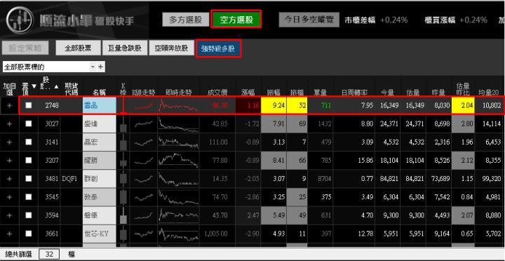 【03/02 獵股快手 - 狙擊快報】雲品 (2748) 拉高 A 轉急殺，反彈至均價線放空!