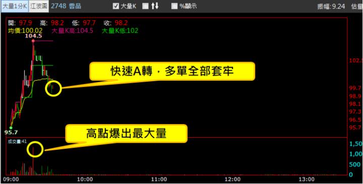 【03/02 獵股快手 - 狙擊快報】雲品 (2748) 拉高 A 轉急殺，反彈至均價線放空!