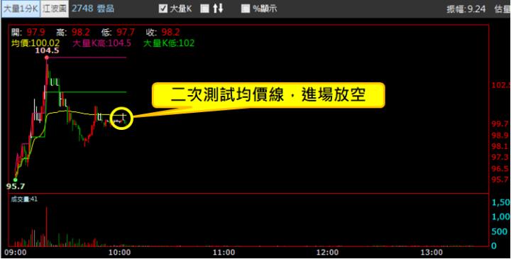 【03/02 獵股快手 - 狙擊快報】雲品 (2748) 拉高 A 轉急殺，反彈至均價線放空!
