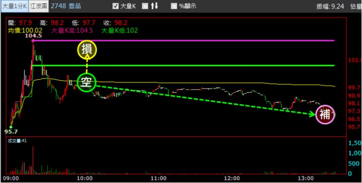 【03/02 獵股快手 - 狙擊快報】雲品 (2748) 拉高 A 轉急殺，反彈至均價線放空!
