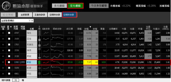 【03/03 獵股快手 - 狙擊快報】威盛 (2388)  拉高 A 轉急殺，順勢放空!