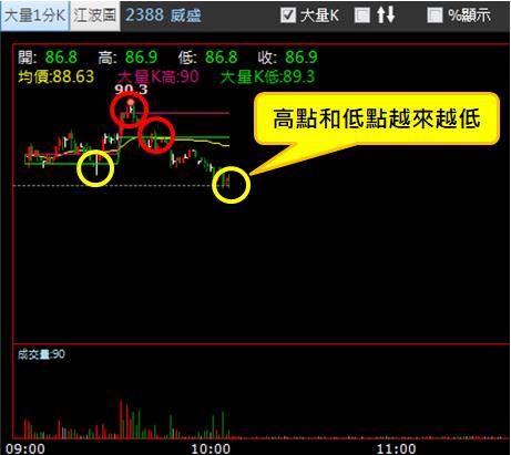 【03/03 獵股快手 - 狙擊快報】威盛 (2388)  拉高 A 轉急殺，順勢放空!