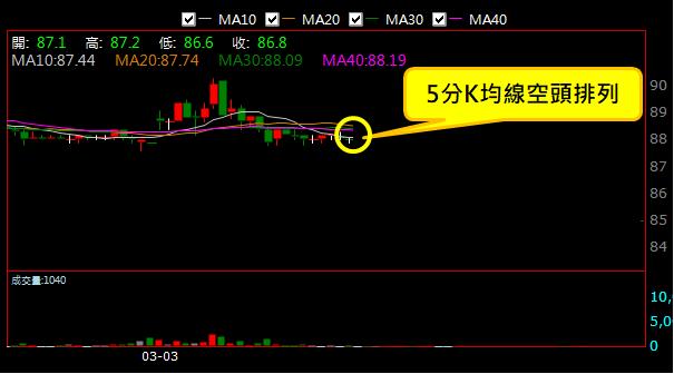 【03/03 獵股快手 - 狙擊快報】威盛 (2388)  拉高 A 轉急殺，順勢放空!