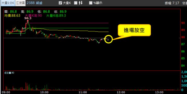 【03/03 獵股快手 - 狙擊快報】威盛 (2388)  拉高 A 轉急殺，順勢放空!