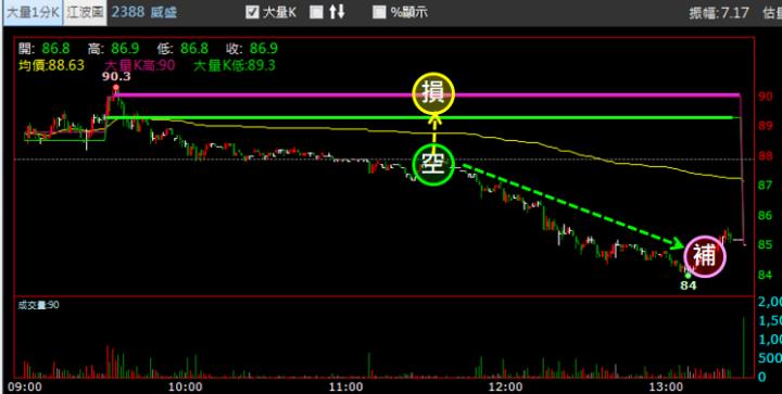 【03/03 獵股快手 - 狙擊快報】威盛 (2388)  拉高 A 轉急殺，順勢放空!