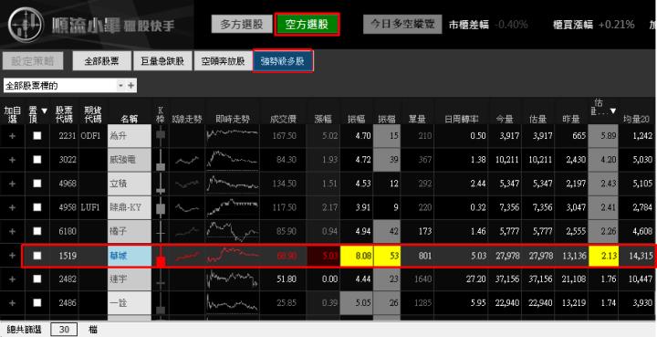 【03/07 獵股快手 - 狙擊快報】華城 (1519)  開盤拉高A轉急殺放空!