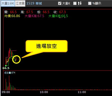 【03/07 獵股快手 - 狙擊快報】華城 (1519)  開盤拉高A轉急殺放空!