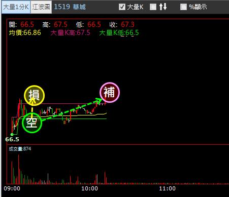 【03/07 獵股快手 - 狙擊快報】華城 (1519)  開盤拉高A轉急殺放空!