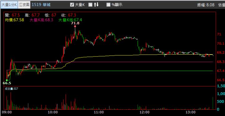 【03/07 獵股快手 - 狙擊快報】華城 (1519)  開盤拉高A轉急殺放空!