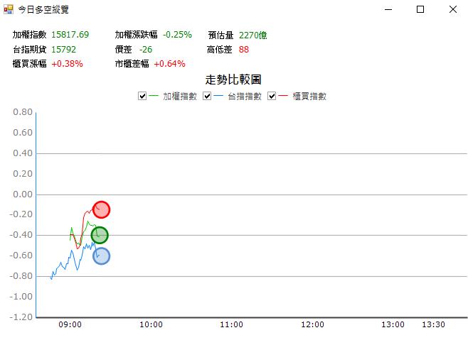 【03/08 獵股快手 - 狙擊快報】美時 (1795)  跌破日內低點順勢放空!