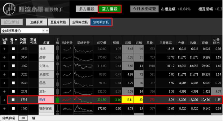 【03/08 獵股快手 - 狙擊快報】美時 (1795)  跌破日內低點順勢放空!