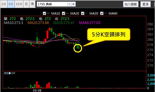 【03/08 獵股快手 - 狙擊快報】美時 (1795)  跌破日內低點順勢放空!