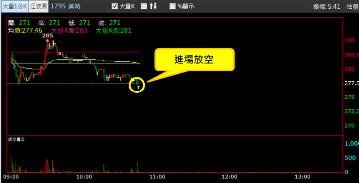 【03/08 獵股快手 - 狙擊快報】美時 (1795)  跌破日內低點順勢放空!