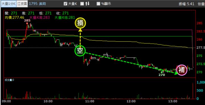 【03/08 獵股快手 - 狙擊快報】美時 (1795)  跌破日內低點順勢放空!