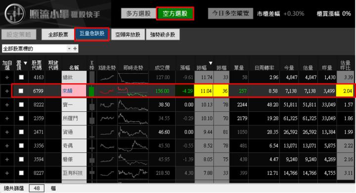 【03/09 獵股快手 - 狙擊快報】來頡 (6799)  跌破日內低點順勢放空!