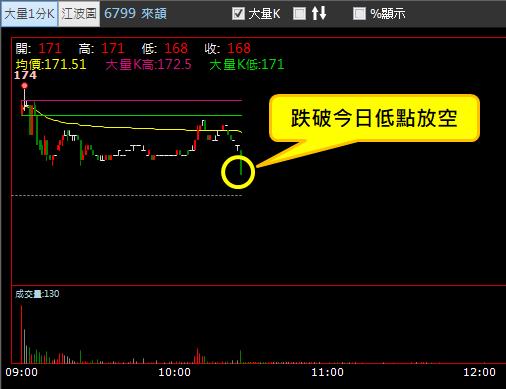 【03/09 獵股快手 - 狙擊快報】來頡 (6799)  跌破日內低點順勢放空!