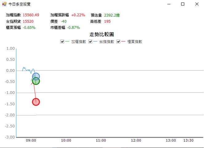 【03/13 獵股快手 - 狙擊快報】連宇 (2482)  跌破上週五低點順勢放空!