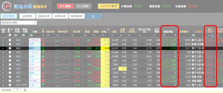 【03/13 獵股快手 - 狙擊快報】連宇 (2482)  跌破上週五低點順勢放空!