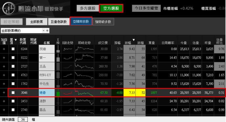 【03/14 獵股快手 - 狙擊快報】建碁 (3046) 高檔轉折順勢放空!