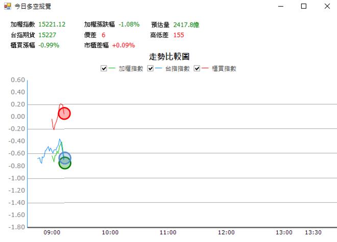 【03/16 獵股快手 - 狙擊快報】凌群 (2453) 5分K空頭排列，價格受壓制!