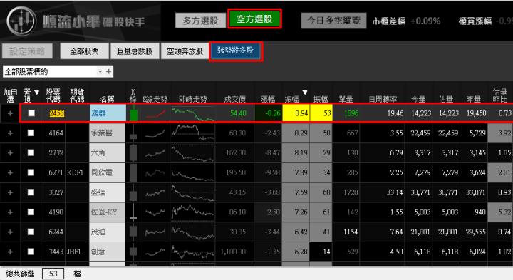 【03/16 獵股快手 - 狙擊快報】凌群 (2453) 5分K空頭排列，價格受壓制!