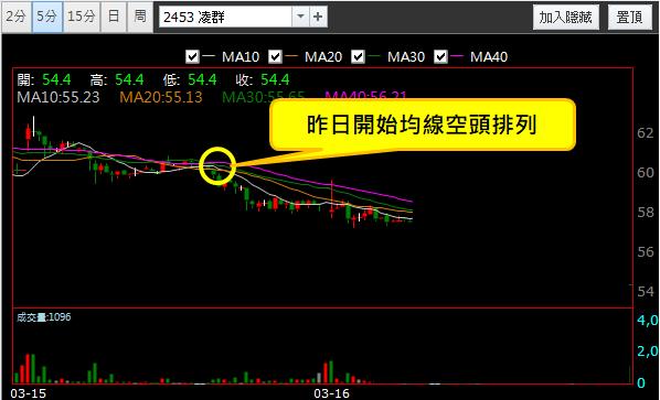 【03/16 獵股快手 - 狙擊快報】凌群 (2453) 5分K空頭排列，價格受壓制!