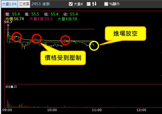 【03/16 獵股快手 - 狙擊快報】凌群 (2453) 5分K空頭排列，價格受壓制!