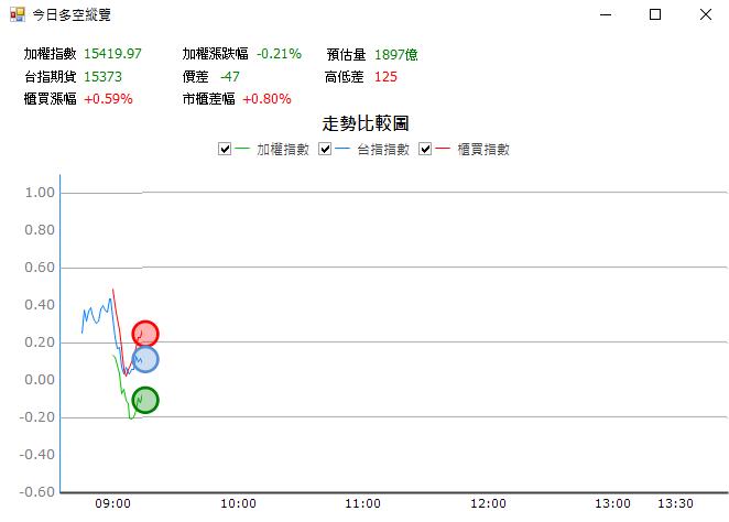 【03/20 獵股快手 - 狙擊快報】雲品 (2748) 5分K多頭排列，順勢做多!