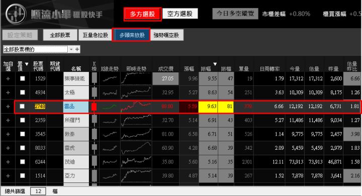 【03/20 獵股快手 - 狙擊快報】雲品 (2748) 5分K多頭排列，順勢做多!