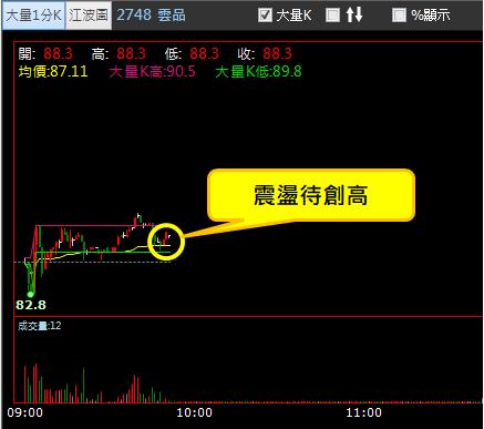 【03/20 獵股快手 - 狙擊快報】雲品 (2748) 5分K多頭排列，順勢做多!