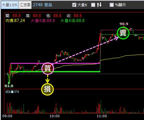 【03/20 獵股快手 - 狙擊快報】雲品 (2748) 5分K多頭排列，順勢做多!