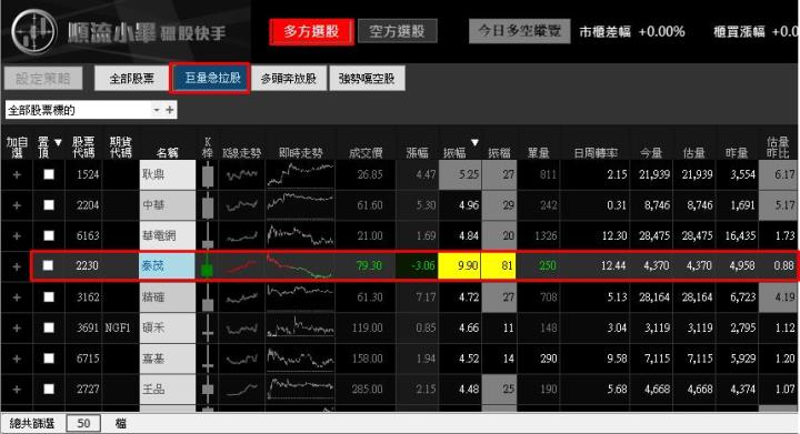 【03/21 獵股快手 - 狙擊快報】泰茂 (2230) 5分K空頭排列，順勢做空!