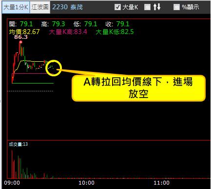 【03/21 獵股快手 - 狙擊快報】泰茂 (2230) 5分K空頭排列，順勢做空!