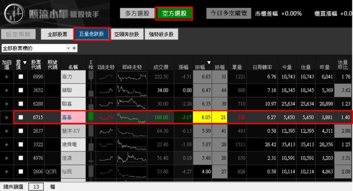 【03/23 獵股快手 - 狙擊快報】嘉基 (6715) 5分K空頭排列，急拉後A轉放空!