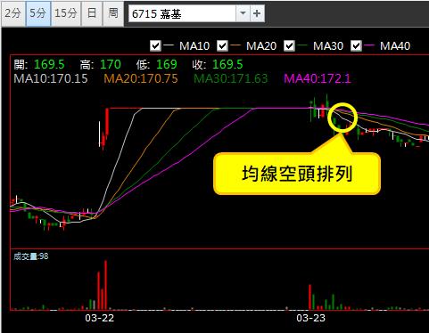 【03/23 獵股快手 - 狙擊快報】嘉基 (6715) 5分K空頭排列，急拉後A轉放空!