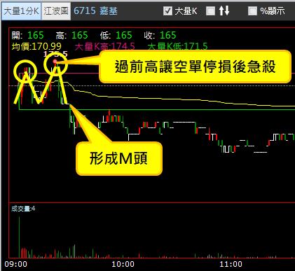 【03/23 獵股快手 - 狙擊快報】嘉基 (6715) 5分K空頭排列，急拉後A轉放空!