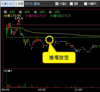 【03/23 獵股快手 - 狙擊快報】嘉基 (6715) 5分K空頭排列，急拉後A轉放空!