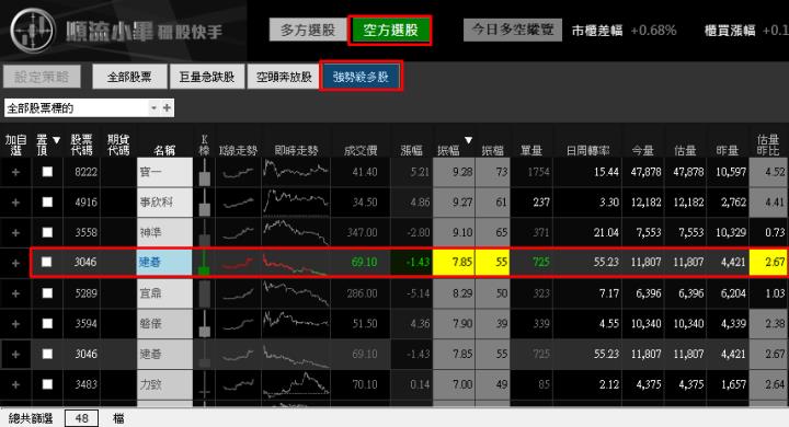 【03/27 獵股快手 - 狙擊快報】建碁 (3046)急拉後A轉灌破三線放空!