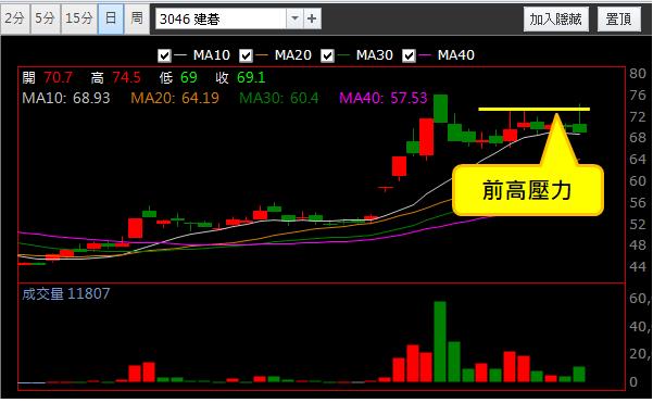 【03/27 獵股快手 - 狙擊快報】建碁 (3046)急拉後A轉灌破三線放空!