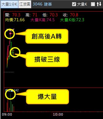 【03/27 獵股快手 - 狙擊快報】建碁 (3046)急拉後A轉灌破三線放空!